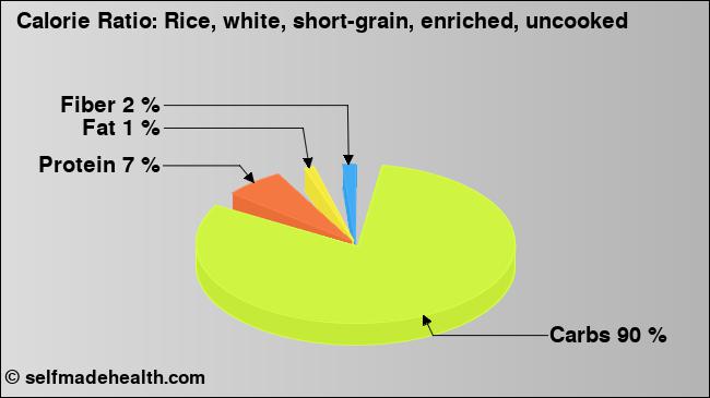 Calorie ratio: Rice, white, short-grain, enriched, uncooked (chart, nutrition data)