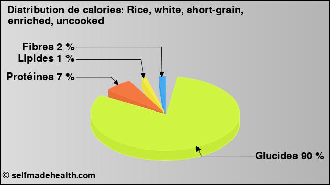 Calories: Rice, white, short-grain, enriched, uncooked (diagramme, valeurs nutritives)