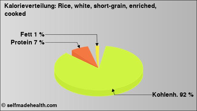 Kalorienverteilung: Rice, white, short-grain, enriched, cooked (Grafik, Nährwerte)