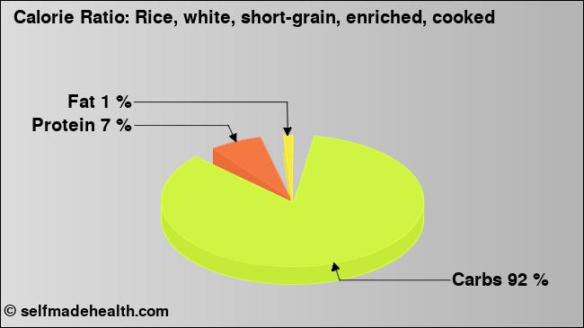 Calorie ratio: Rice, white, short-grain, enriched, cooked (chart, nutrition data)