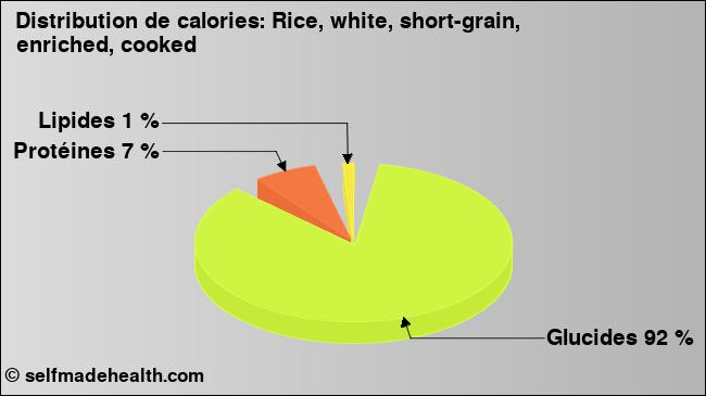 Calories: Rice, white, short-grain, enriched, cooked (diagramme, valeurs nutritives)