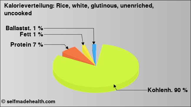 Kalorienverteilung: Rice, white, glutinous, unenriched, uncooked (Grafik, Nährwerte)