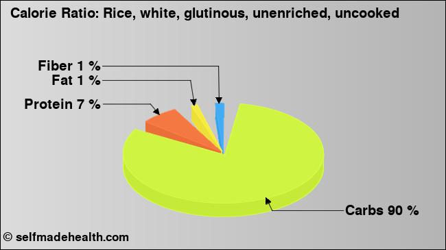 Calorie ratio: Rice, white, glutinous, unenriched, uncooked (chart, nutrition data)