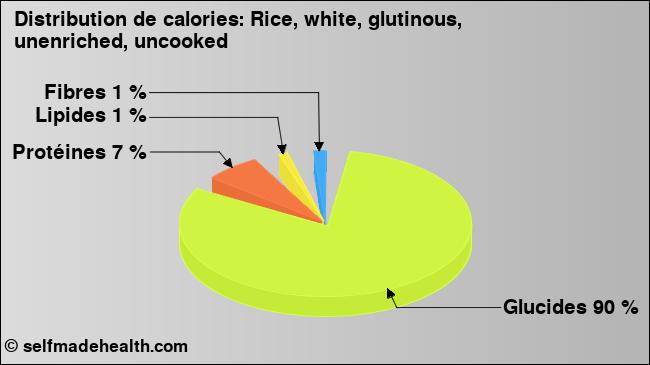 Calories: Rice, white, glutinous, unenriched, uncooked (diagramme, valeurs nutritives)