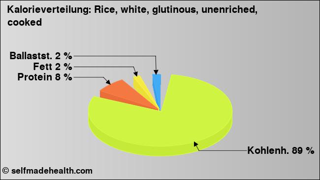 Kalorienverteilung: Rice, white, glutinous, unenriched, cooked (Grafik, Nährwerte)
