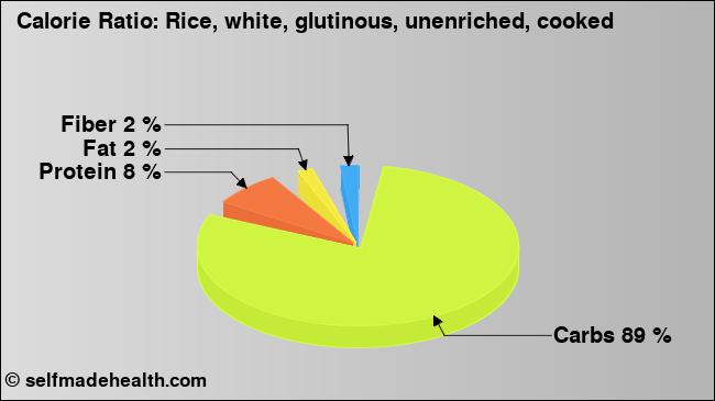 Calorie ratio: Rice, white, glutinous, unenriched, cooked (chart, nutrition data)