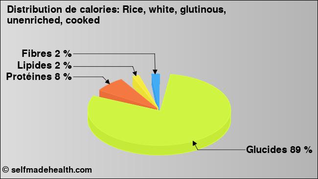Calories: Rice, white, glutinous, unenriched, cooked (diagramme, valeurs nutritives)