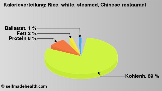 Kalorienverteilung: Rice, white, steamed, Chinese restaurant (Grafik, Nährwerte)