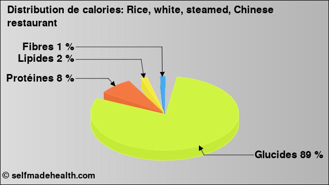 Calories: Rice, white, steamed, Chinese restaurant (diagramme, valeurs nutritives)