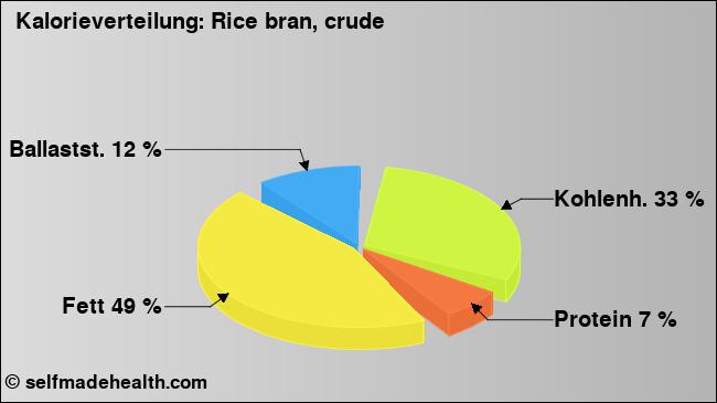 Kalorienverteilung: Rice bran, crude (Grafik, Nährwerte)