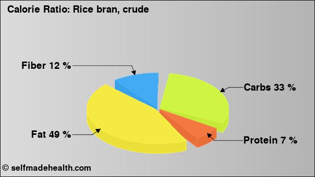 Calorie ratio: Rice bran, crude (chart, nutrition data)