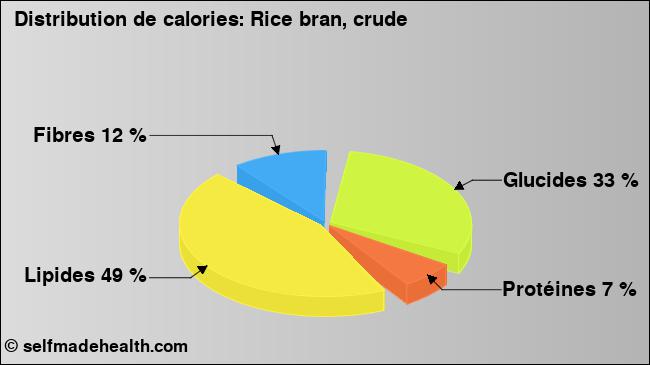 Calories: Rice bran, crude (diagramme, valeurs nutritives)