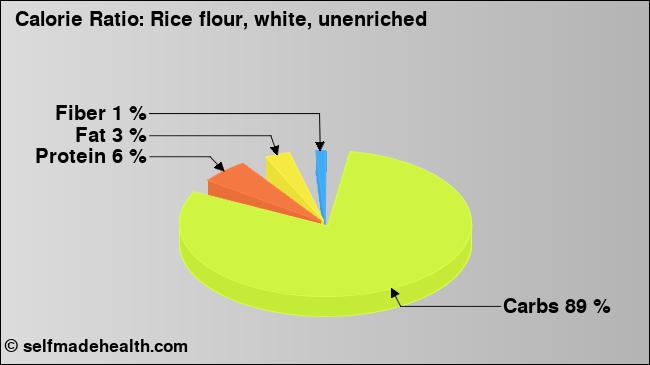 Calorie ratio: Rice flour, white, unenriched (chart, nutrition data)