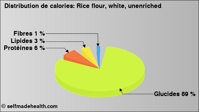 Calories: Rice flour, white, unenriched (diagramme, valeurs nutritives)