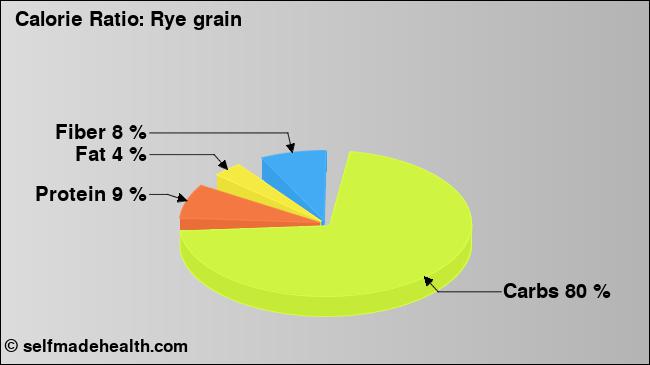 Calorie ratio: Rye grain (chart, nutrition data)