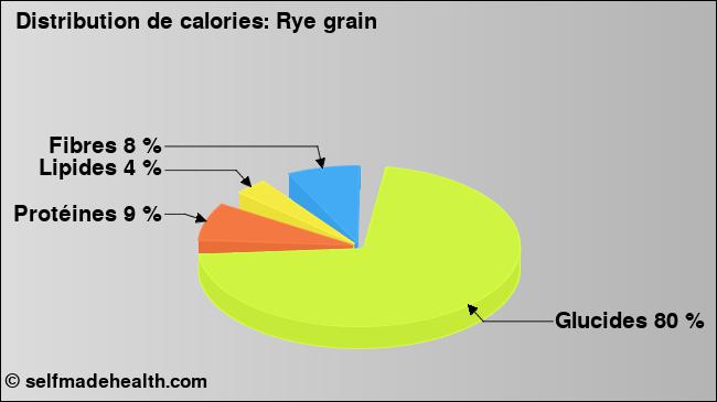 Calories: Rye grain (diagramme, valeurs nutritives)