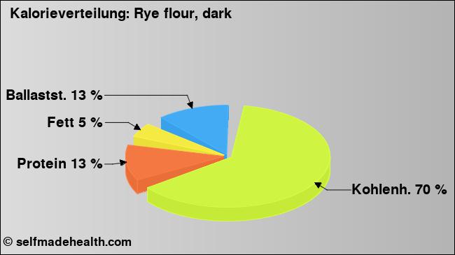 Kalorienverteilung: Rye flour, dark (Grafik, Nährwerte)