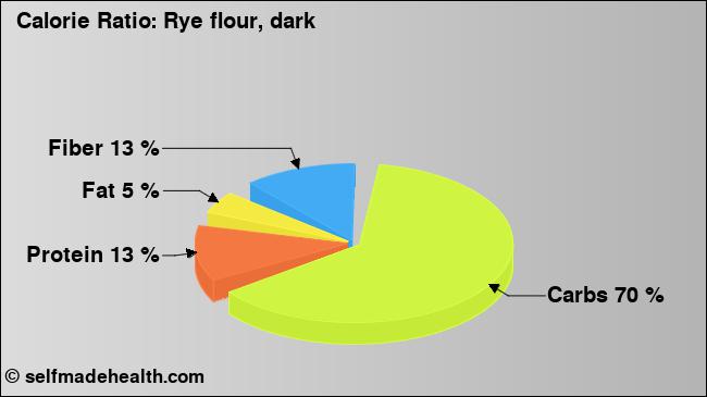 Calorie ratio: Rye flour, dark (chart, nutrition data)