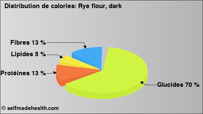 Calories: Rye flour, dark (diagramme, valeurs nutritives)