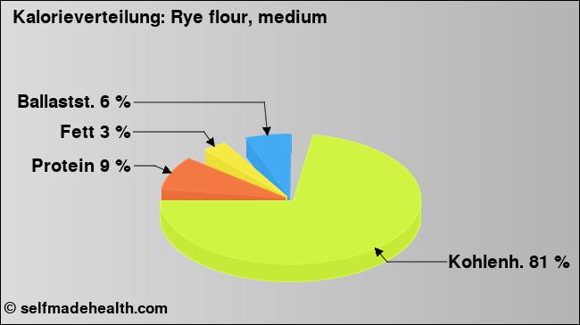 Kalorienverteilung: Rye flour, medium (Grafik, Nährwerte)