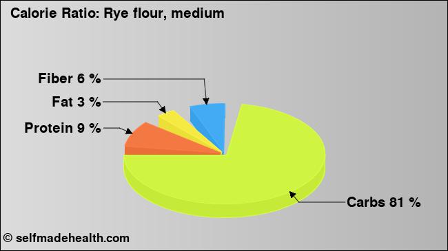 Calorie ratio: Rye flour, medium (chart, nutrition data)