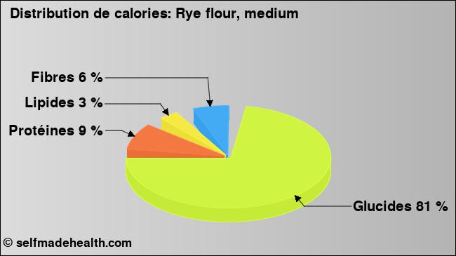 Calories: Rye flour, medium (diagramme, valeurs nutritives)