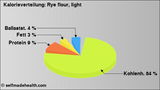 Kalorienverteilung: Rye flour, light (Grafik, Nährwerte)