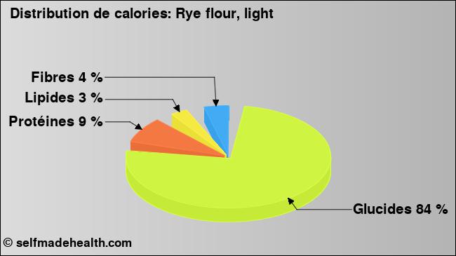 Calories: Rye flour, light (diagramme, valeurs nutritives)