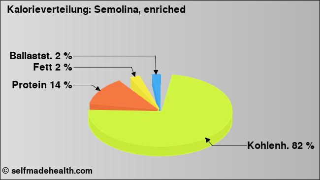 Kalorienverteilung: Semolina, enriched (Grafik, Nährwerte)