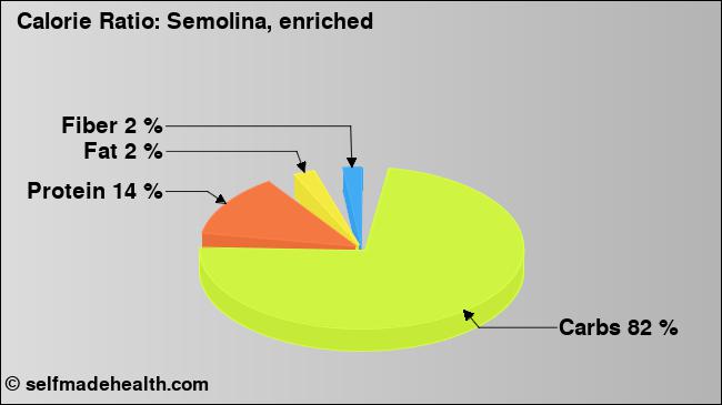 Calorie ratio: Semolina, enriched (chart, nutrition data)