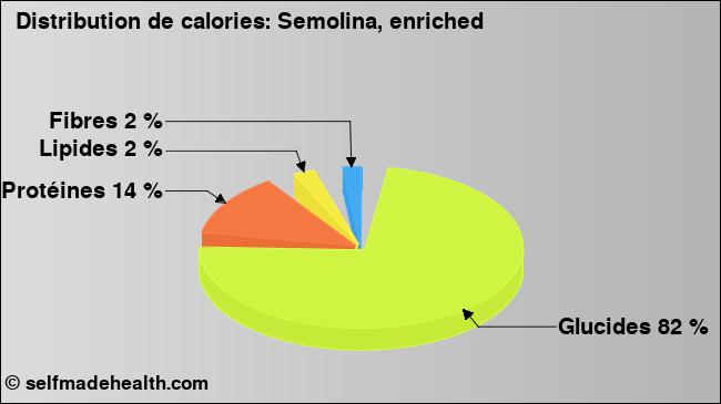 Calories: Semolina, enriched (diagramme, valeurs nutritives)
