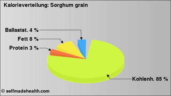 Kalorienverteilung: Sorghum grain (Grafik, Nährwerte)