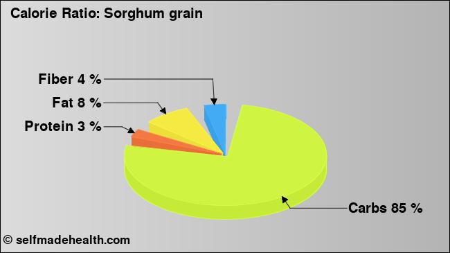 Calorie ratio: Sorghum grain (chart, nutrition data)