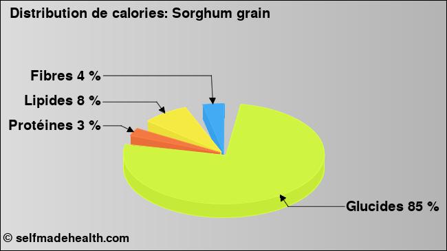 Calories: Sorghum grain (diagramme, valeurs nutritives)