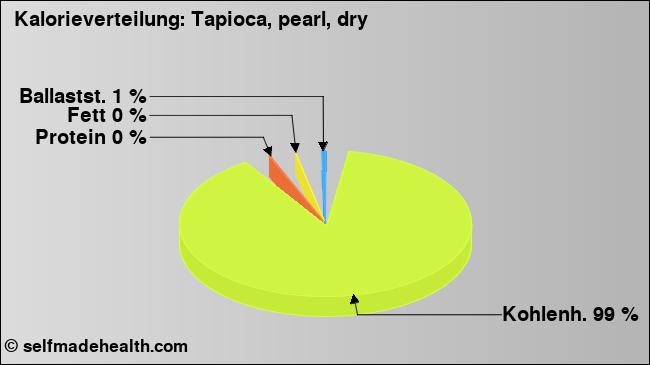 Kalorienverteilung: Tapioca, pearl, dry (Grafik, Nährwerte)
