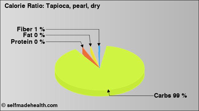 Calorie ratio: Tapioca, pearl, dry (chart, nutrition data)