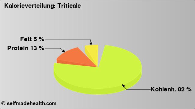 Kalorienverteilung: Triticale (Grafik, Nährwerte)