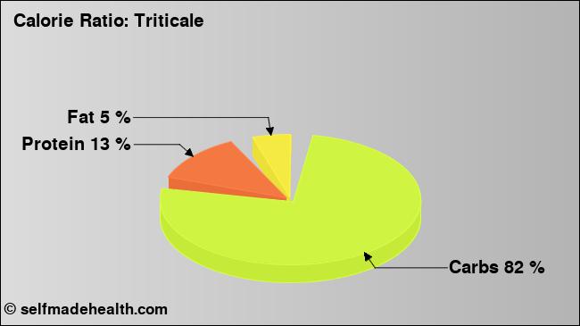 Calorie ratio: Triticale (chart, nutrition data)