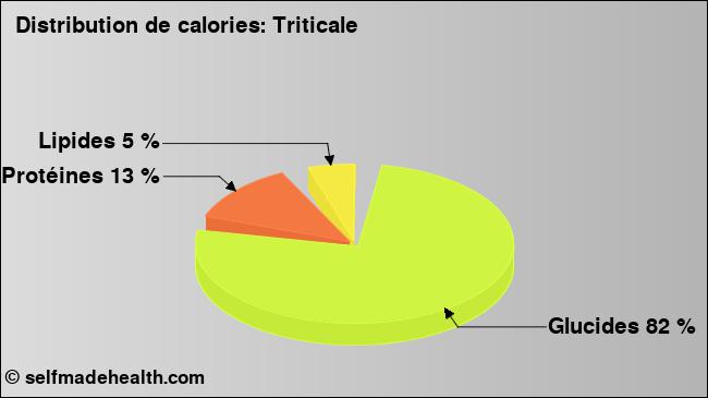 Calories: Triticale (diagramme, valeurs nutritives)
