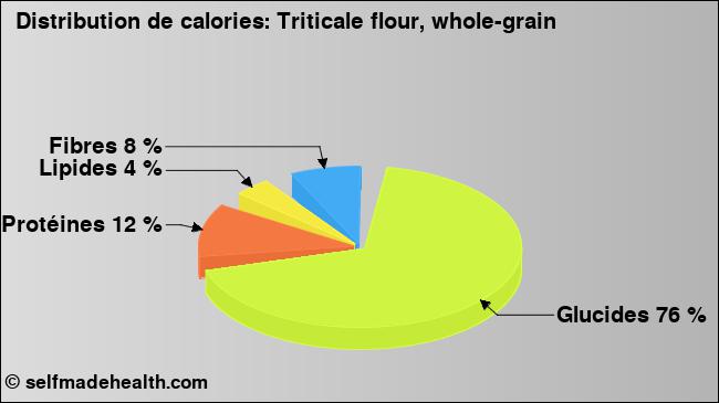 Calories: Triticale flour, whole-grain (diagramme, valeurs nutritives)