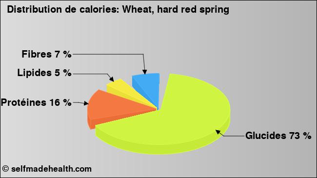 Calories: Wheat, hard red spring (diagramme, valeurs nutritives)