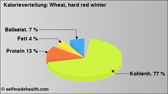 Kalorienverteilung: Wheat, hard red winter (Grafik, Nährwerte)