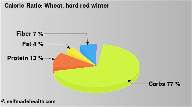 Calorie ratio: Wheat, hard red winter (chart, nutrition data)