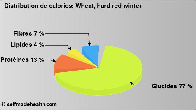 Calories: Wheat, hard red winter (diagramme, valeurs nutritives)