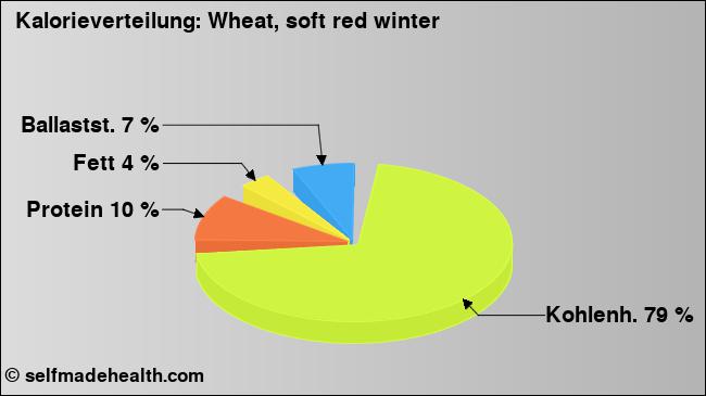 Kalorienverteilung: Wheat, soft red winter (Grafik, Nährwerte)