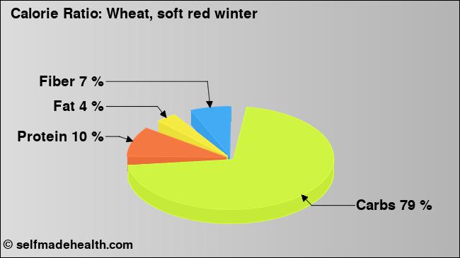 Calorie ratio: Wheat, soft red winter (chart, nutrition data)