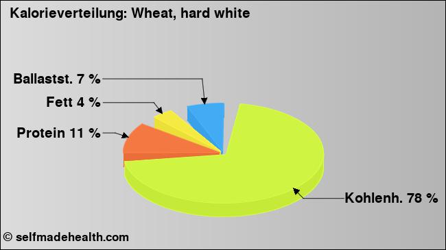 Kalorienverteilung: Wheat, hard white (Grafik, Nährwerte)