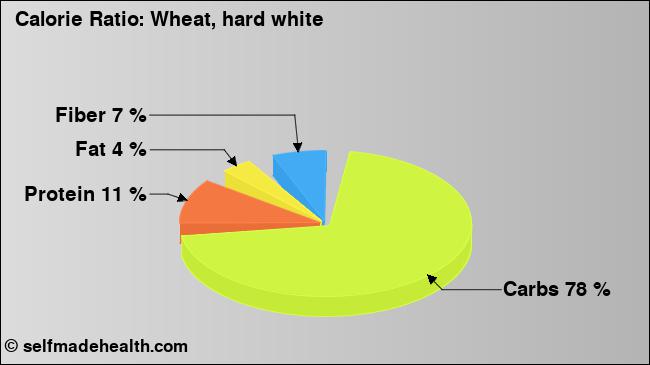 Calorie ratio: Wheat, hard white (chart, nutrition data)