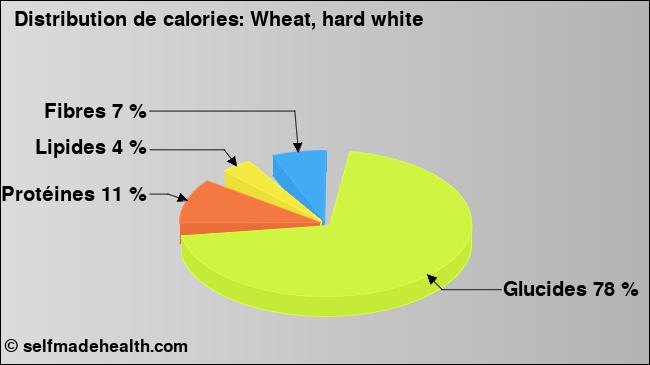 Calories: Wheat, hard white (diagramme, valeurs nutritives)