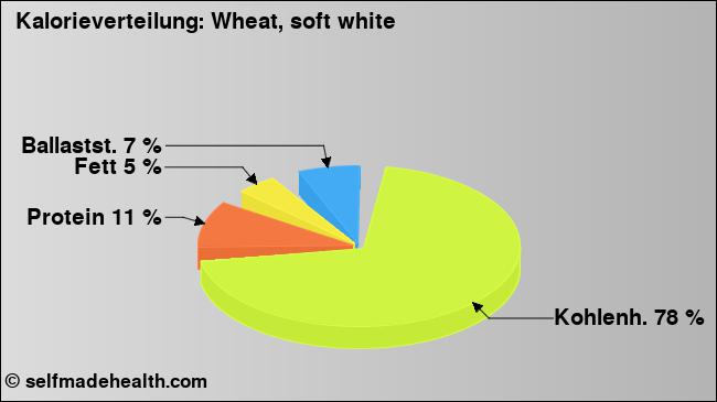 Kalorienverteilung: Wheat, soft white (Grafik, Nährwerte)